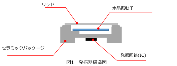水晶発振器とは？ | セイコーインスツル株式会社 水晶事業部